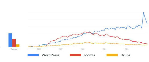 cms google trends